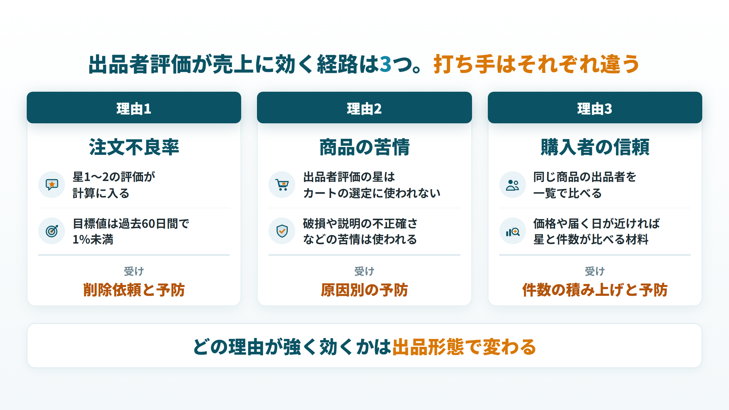 出品者評価が売上に効く3つの理由（注文不良率、商品の苦情、購入者の信頼）とそれぞれの打ち手