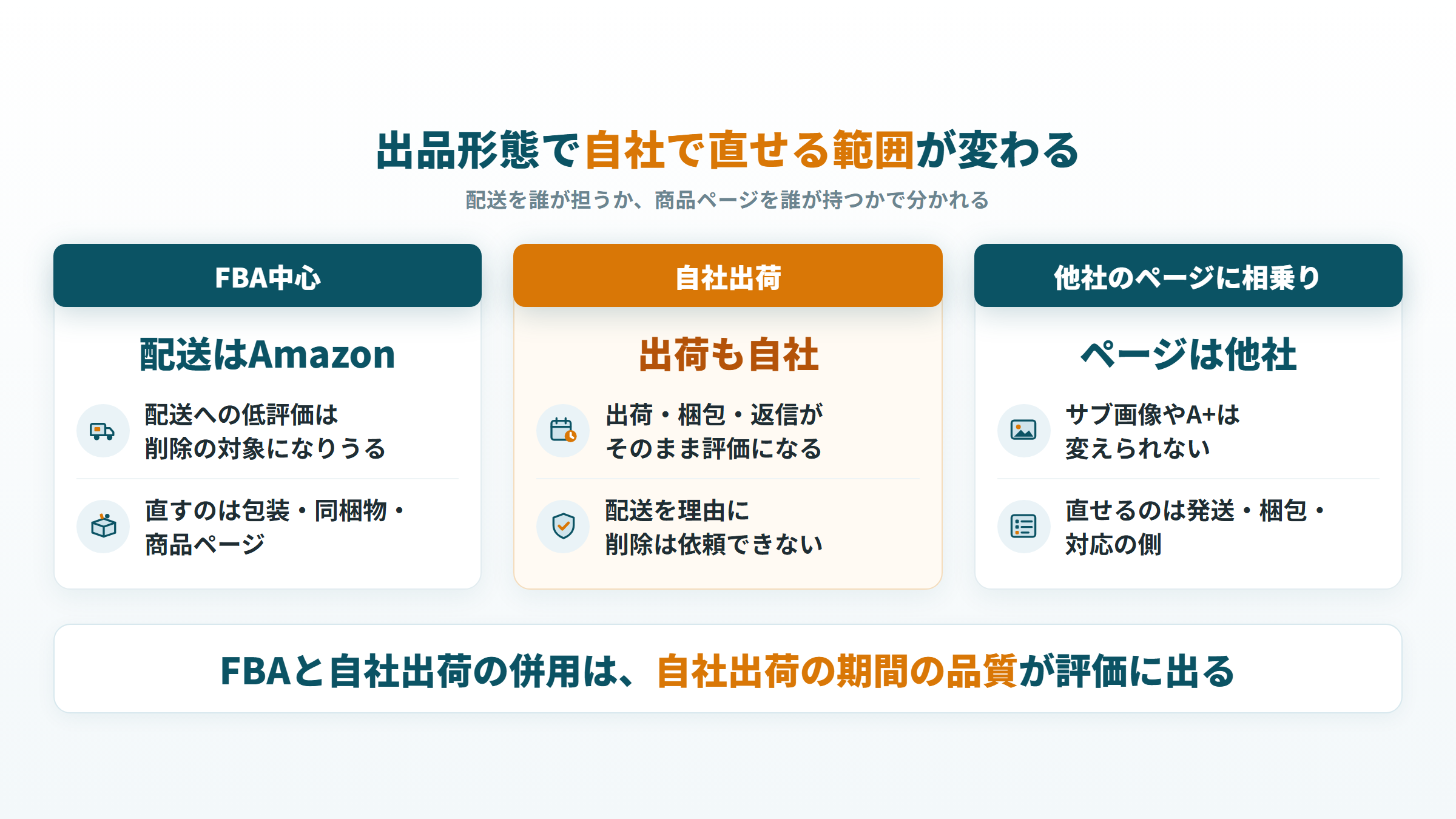 FBA中心、自社出荷、他社のページに相乗りの出品形態ごとに、出品者評価で自社が直せる範囲
