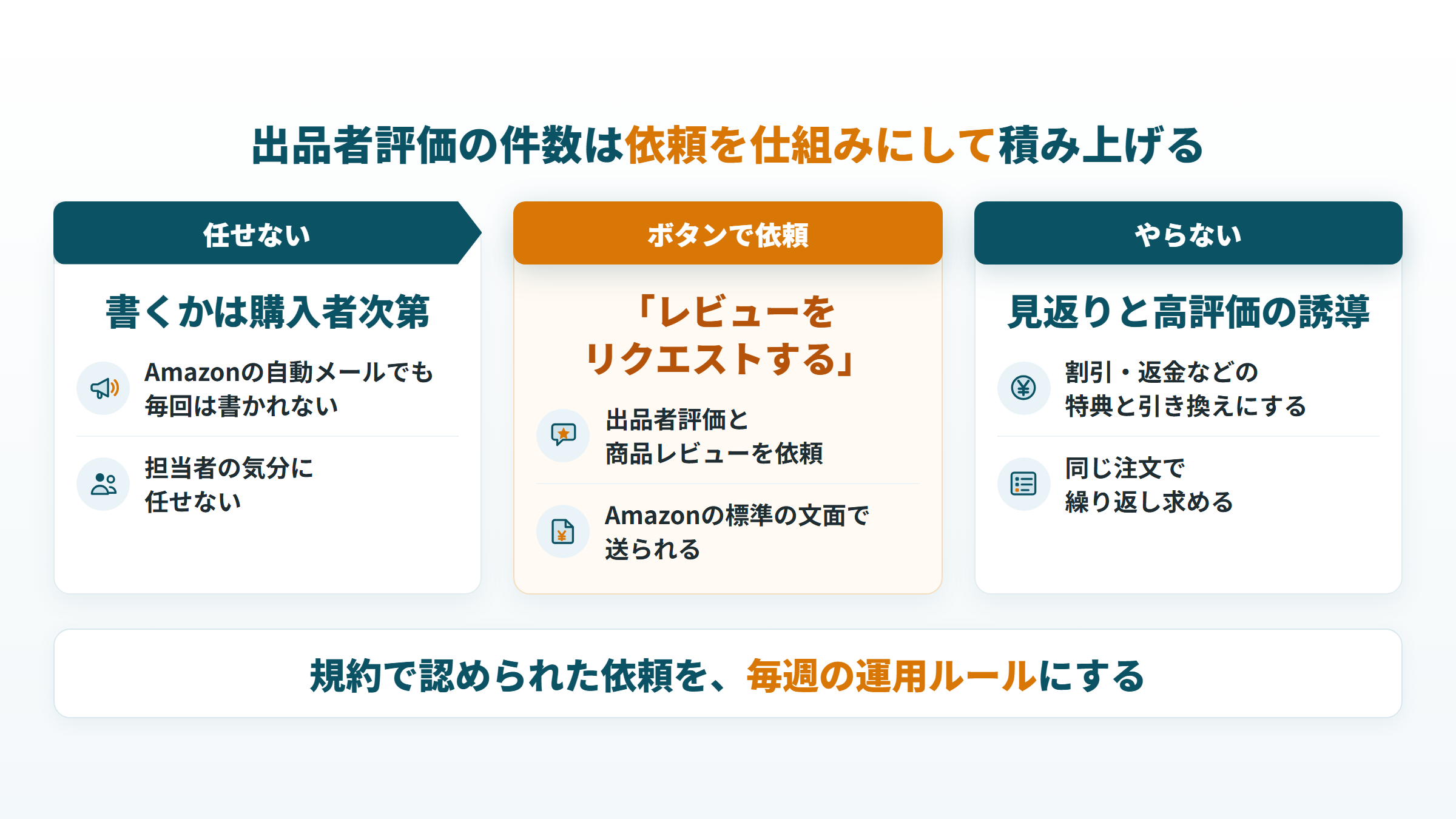 出品者評価の件数を増やす依頼の3点（任せない、「レビューをリクエストする」で依頼、見返りを付けない）