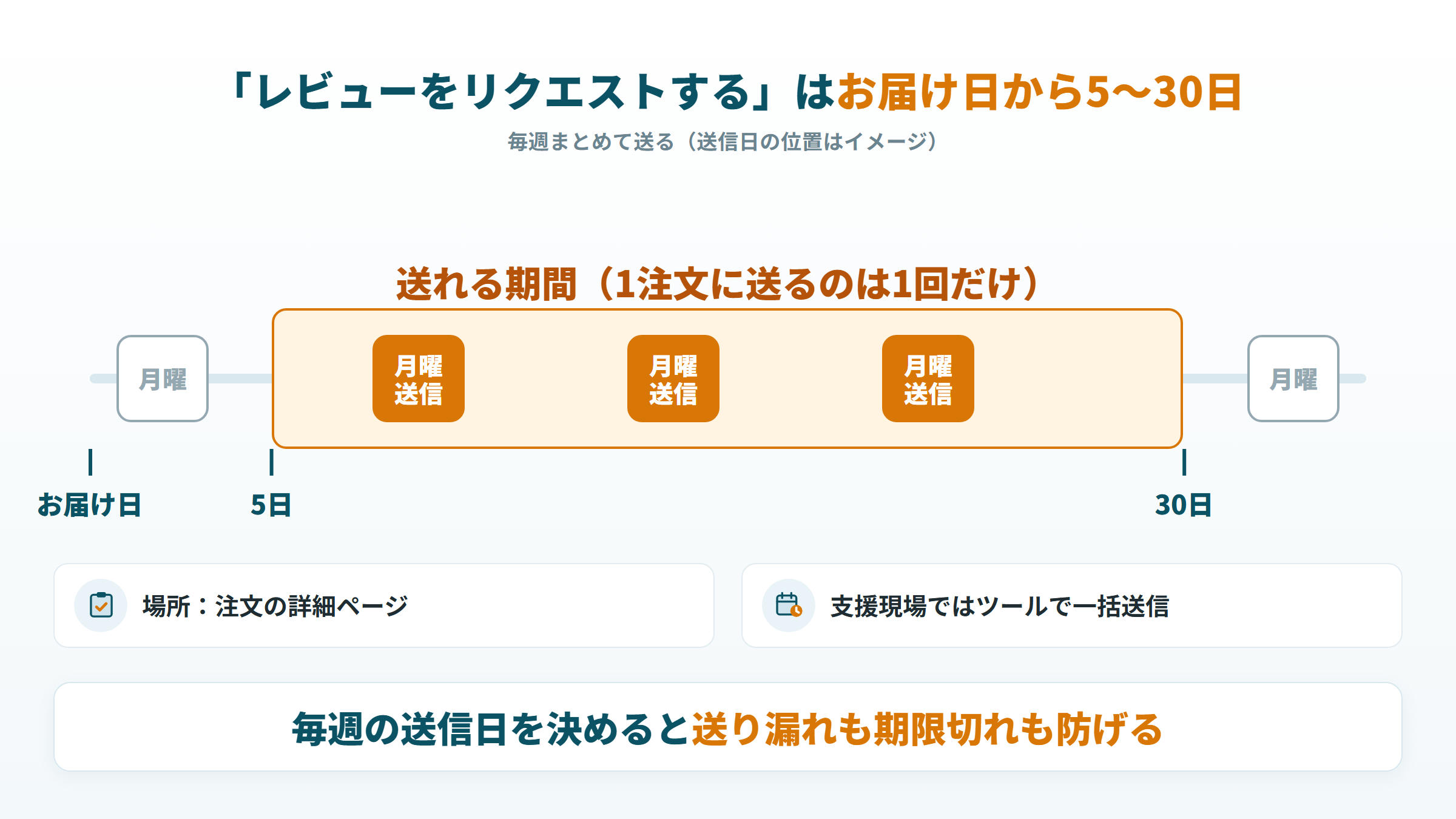 「レビューをリクエストする」を送れるお届け日から5〜30日の期間と、毎週の一括送信のイメージ
