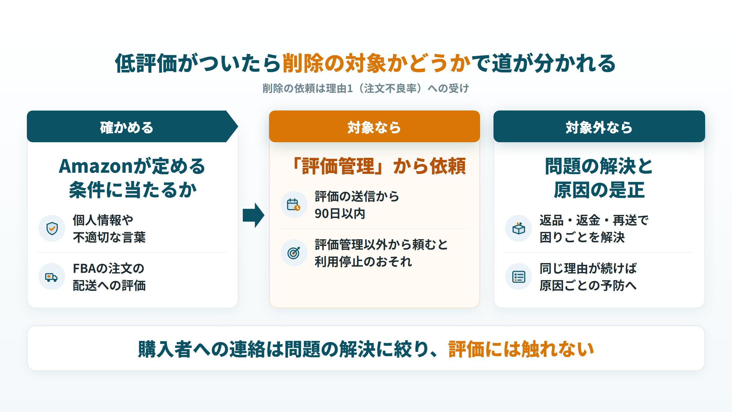出品者評価の低評価が削除の対象なら評価管理から90日以内に依頼、対象外なら解決と是正に進む流れ