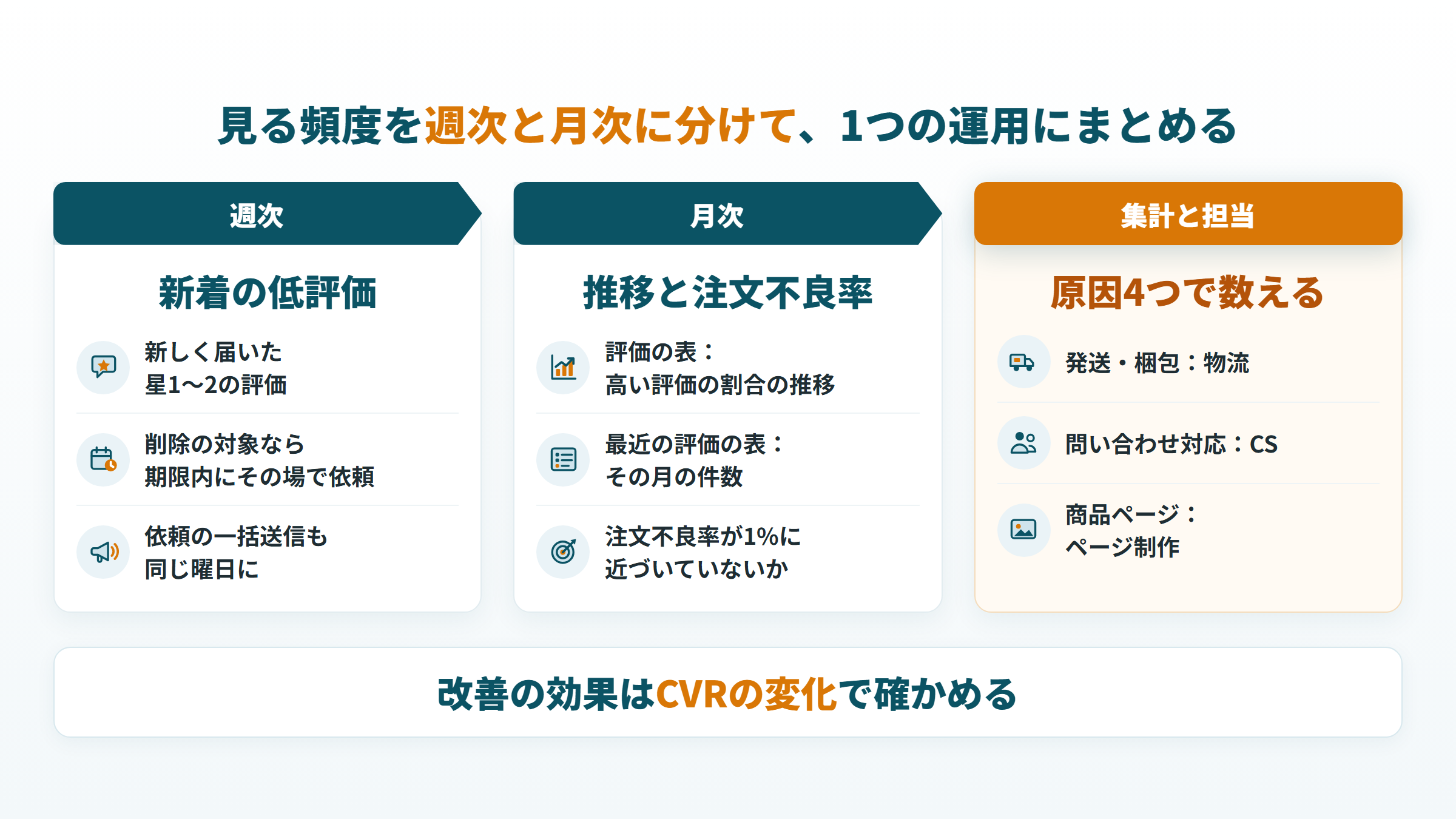 出品者評価を週次（新着の低評価）と月次（推移と注文不良率）で確認し、原因4つで担当を決める運用