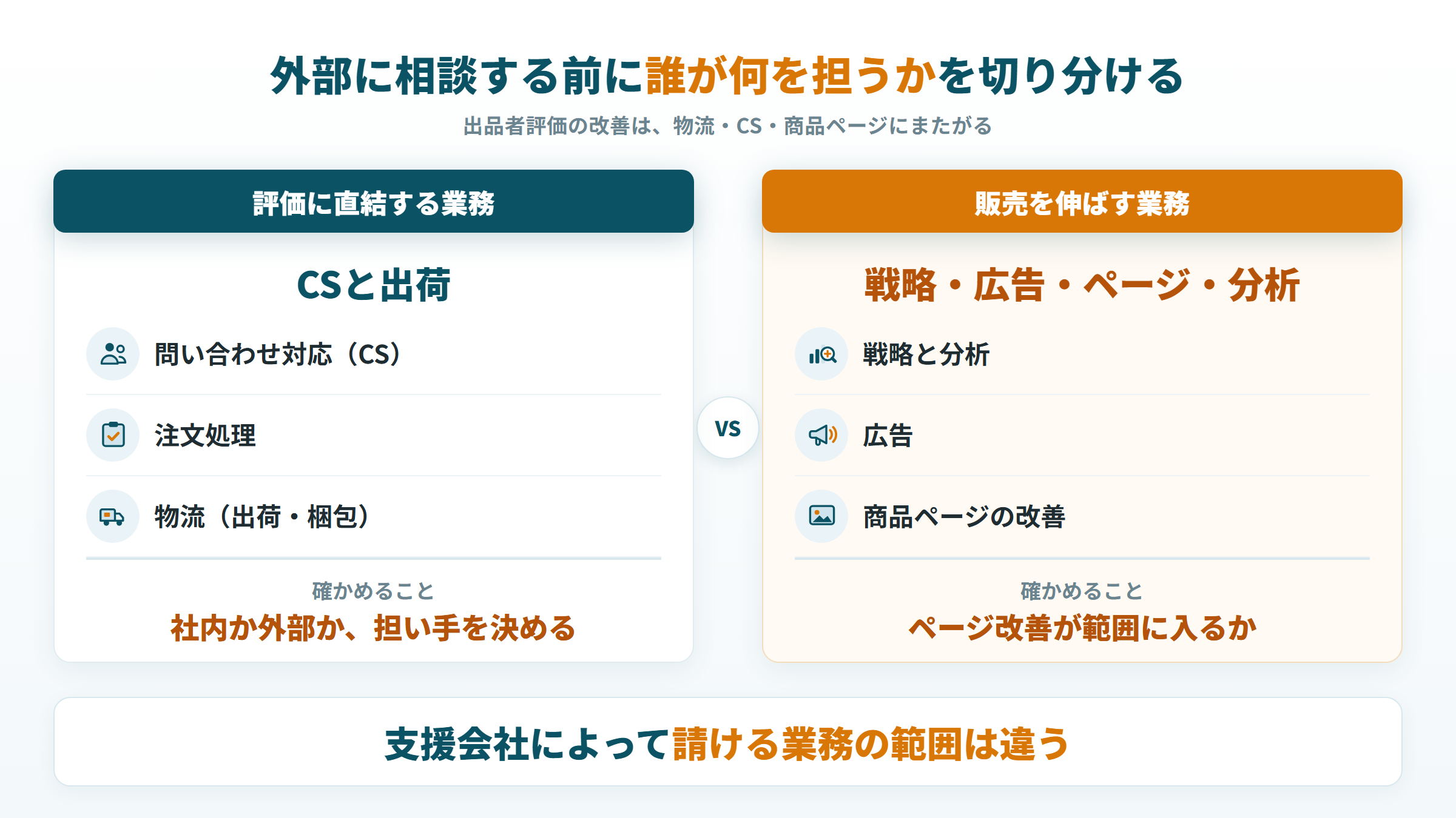 出品者評価の改善で、評価に直結するCSと出荷の業務と、販売を伸ばす業務の担い手を切り分ける図