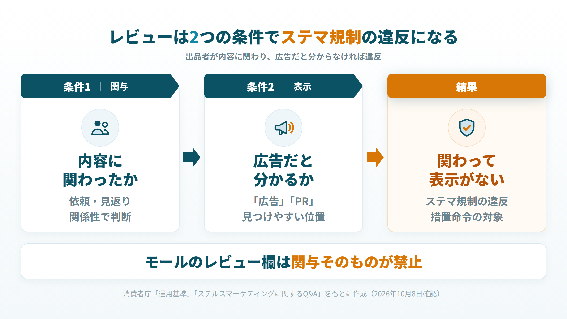 出品者の内容への関与と、広告と分かる表示の2段階で、ステマ規制の違反を判定する流れ図