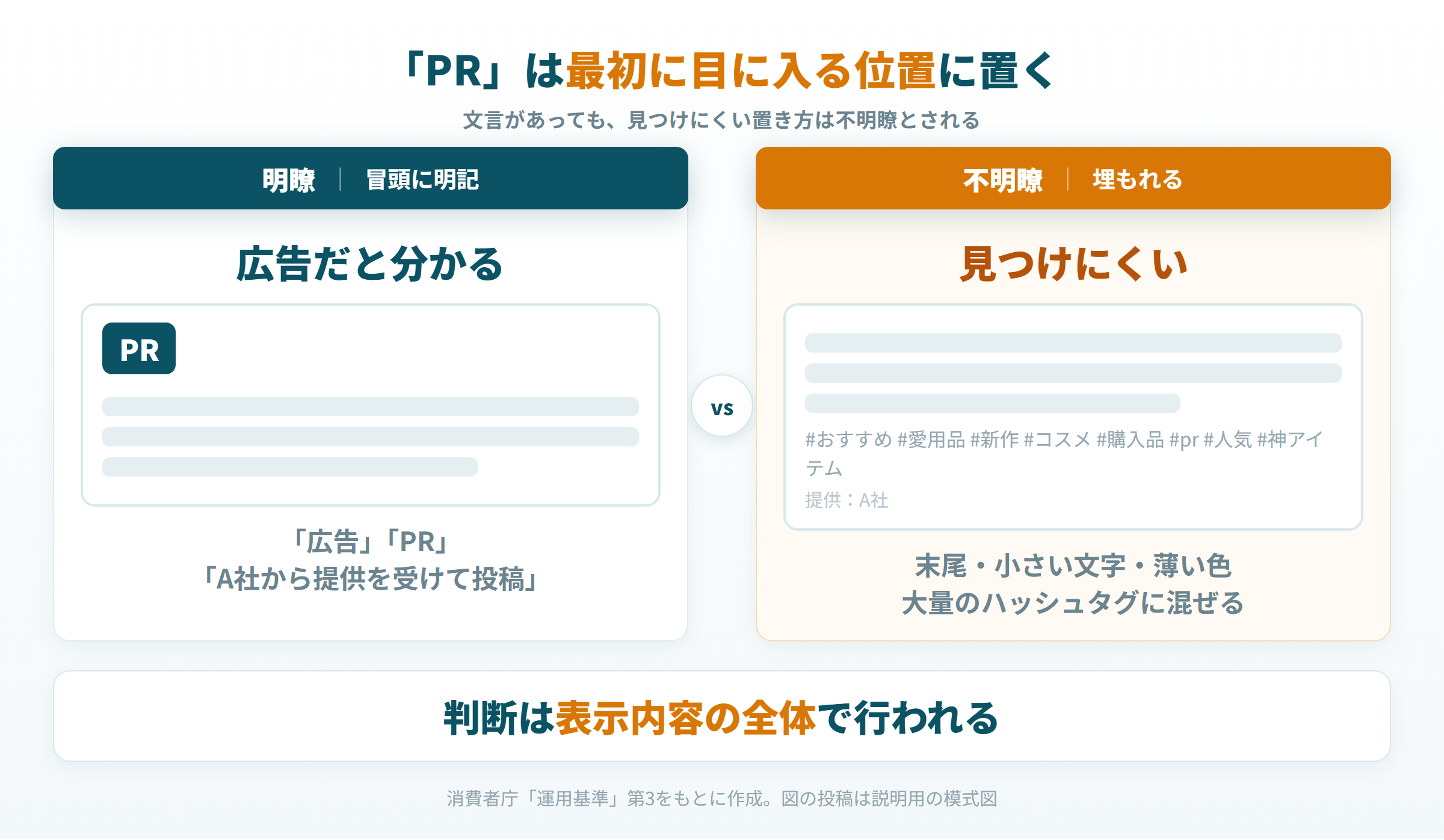 冒頭にPRと明記する明瞭な表示と、末尾やハッシュタグに埋もれる不明瞭な表示の比較