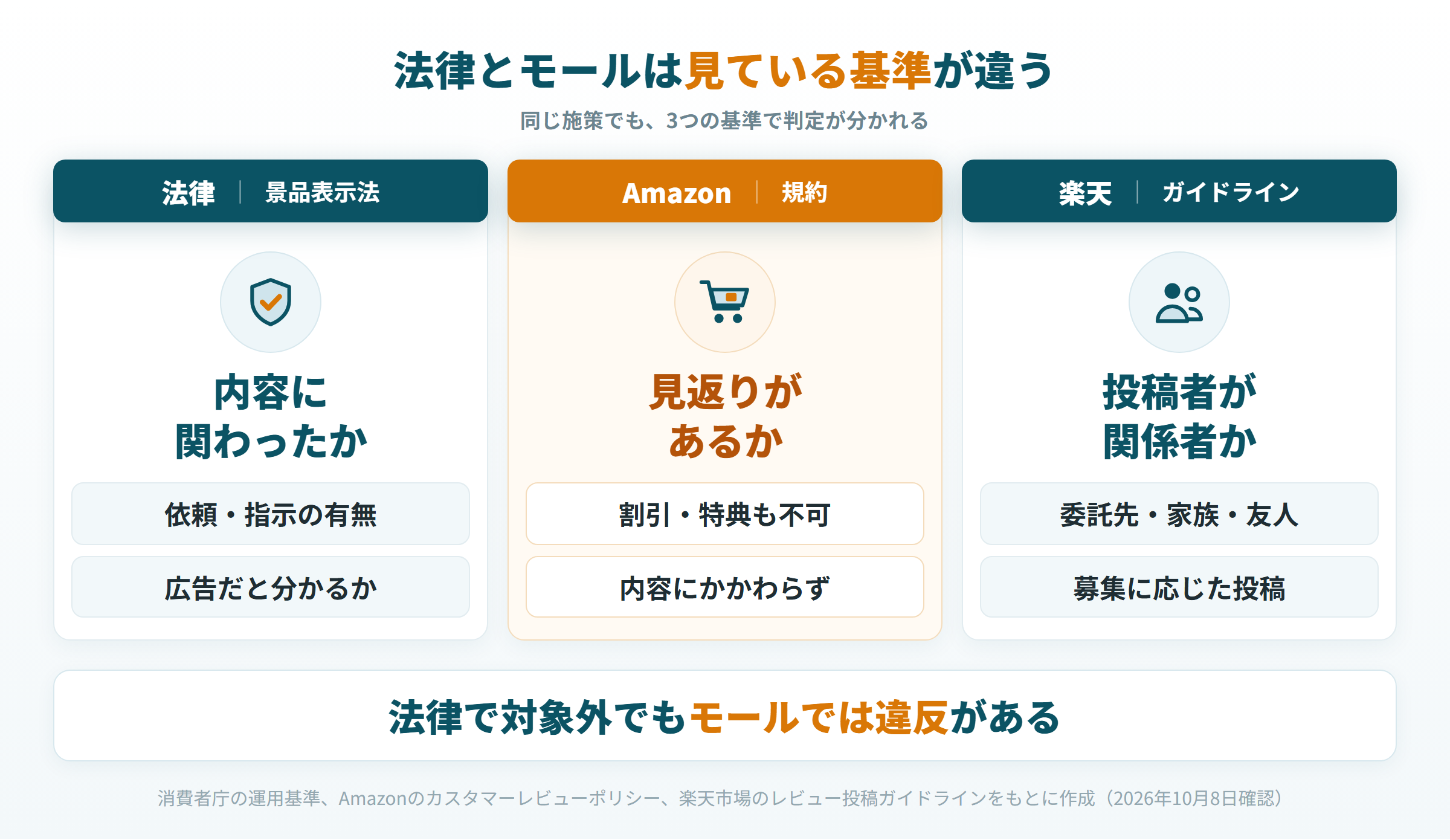 景品表示法は関与、Amazonは見返り、楽天は関係者かを基準に判定する違いの比較図