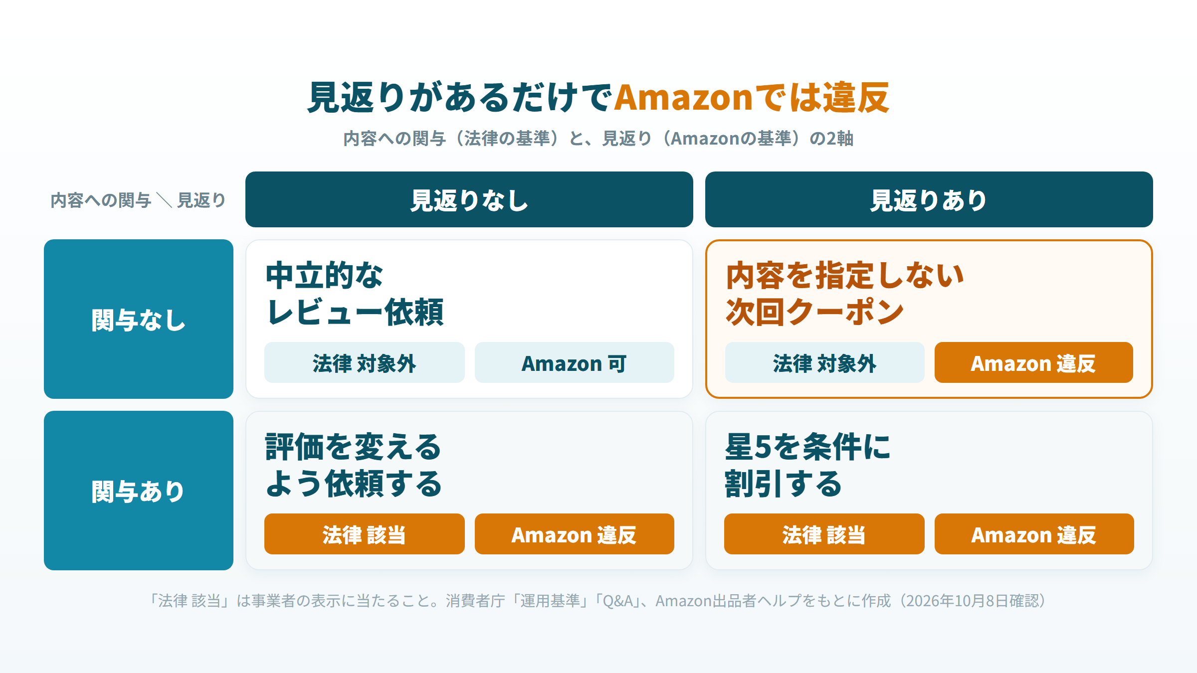 内容への関与と見返りの2軸で、景品表示法とAmazon規約の判定が分かれる位置の図