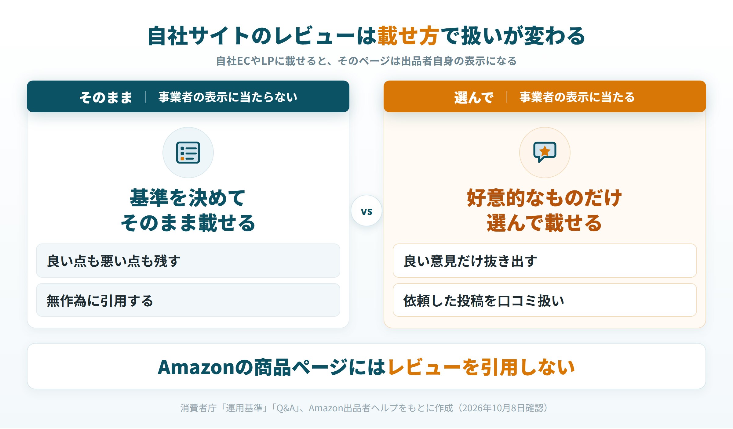 届いたレビューをそのまま載せる場合と、好意的なものだけ選ぶ場合の扱いの違い