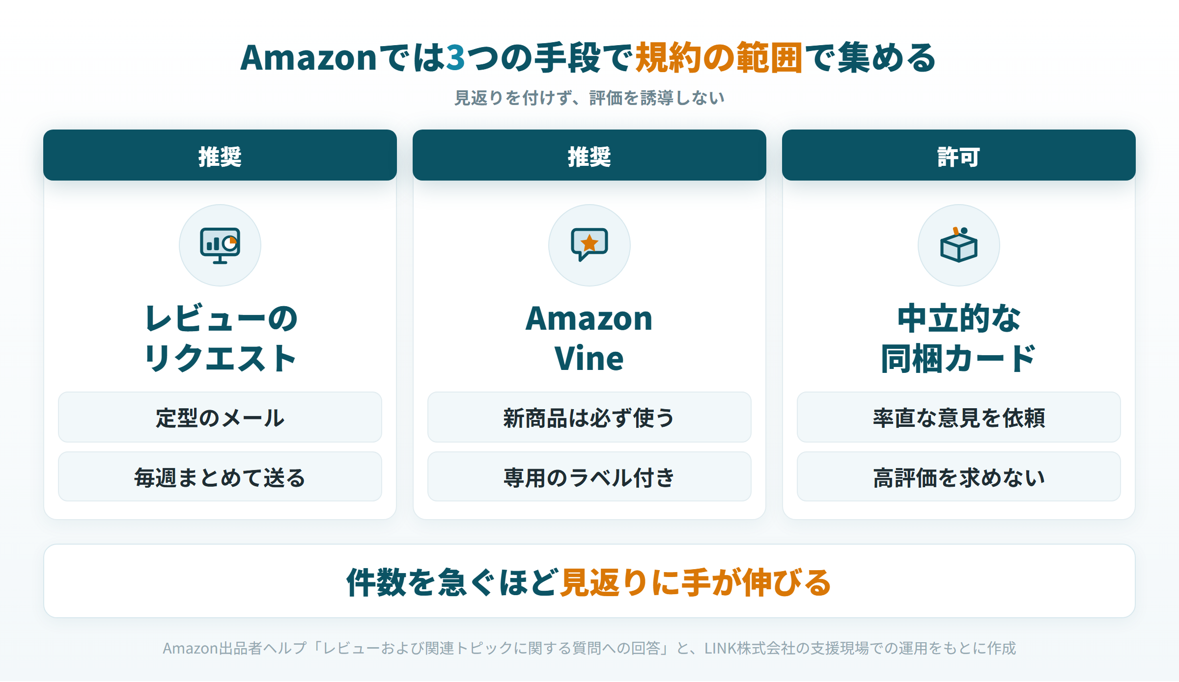 Amazonで認められたレビューリクエスト、Vine、中立的な同梱カードの3手段の図