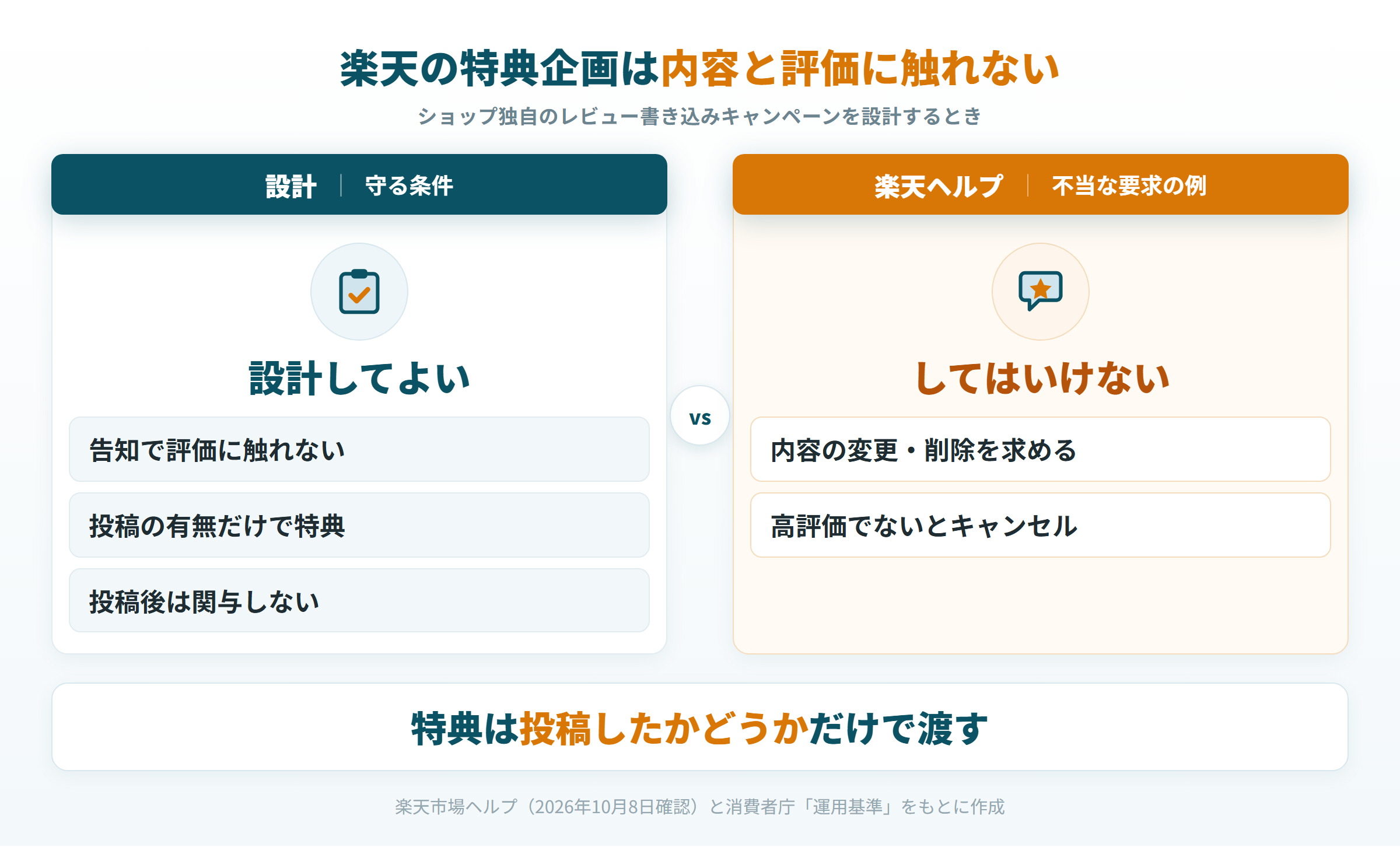 楽天のレビュー特典の企画で守る条件と、楽天ヘルプが挙げる不当な要求の例の図