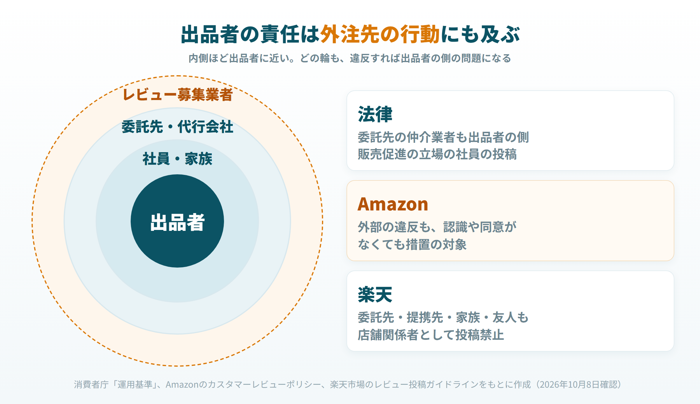 社員・家族、委託先、レビュー募集業者へと出品者の責任が及ぶ範囲を示す同心円図