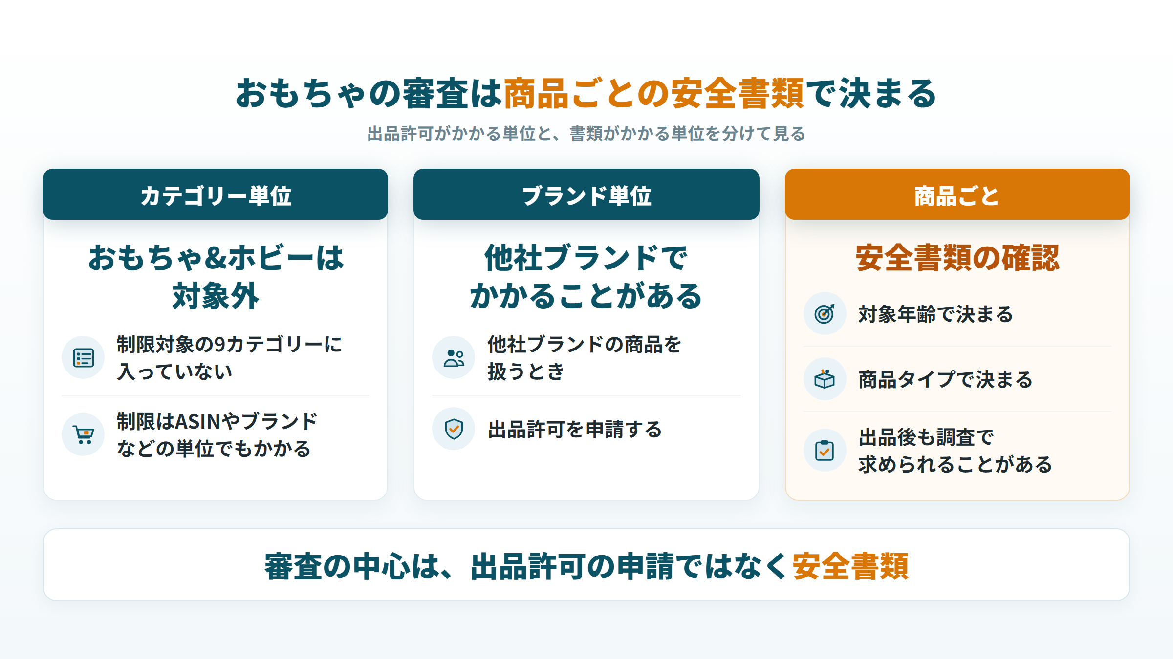 おもちゃの審査はカテゴリーやブランドの出品許可ではなく、商品ごとの安全書類で決まる