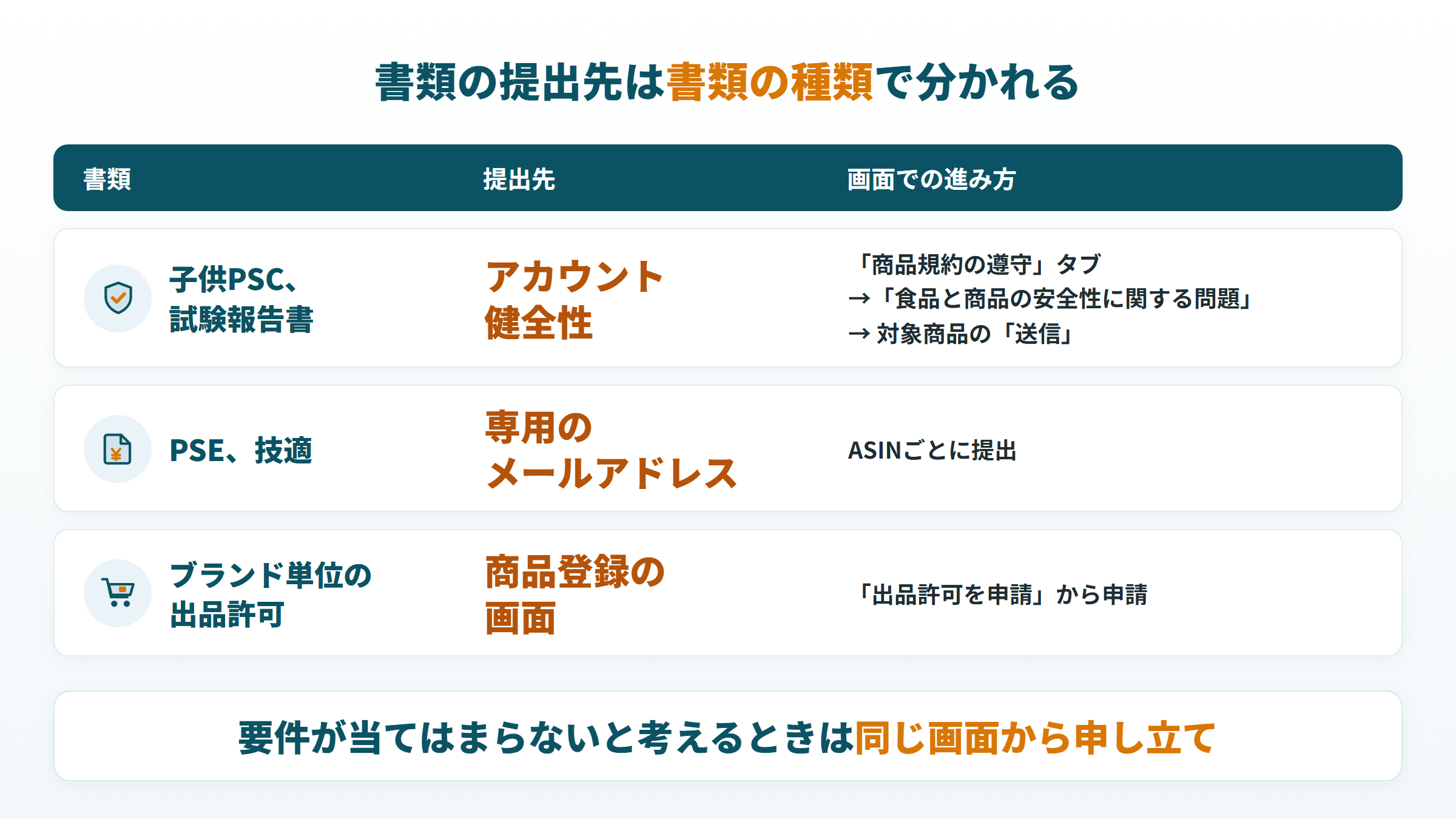 子供PSCと試験報告書、PSEと技適、ブランド単位の出品許可の提出先の違い