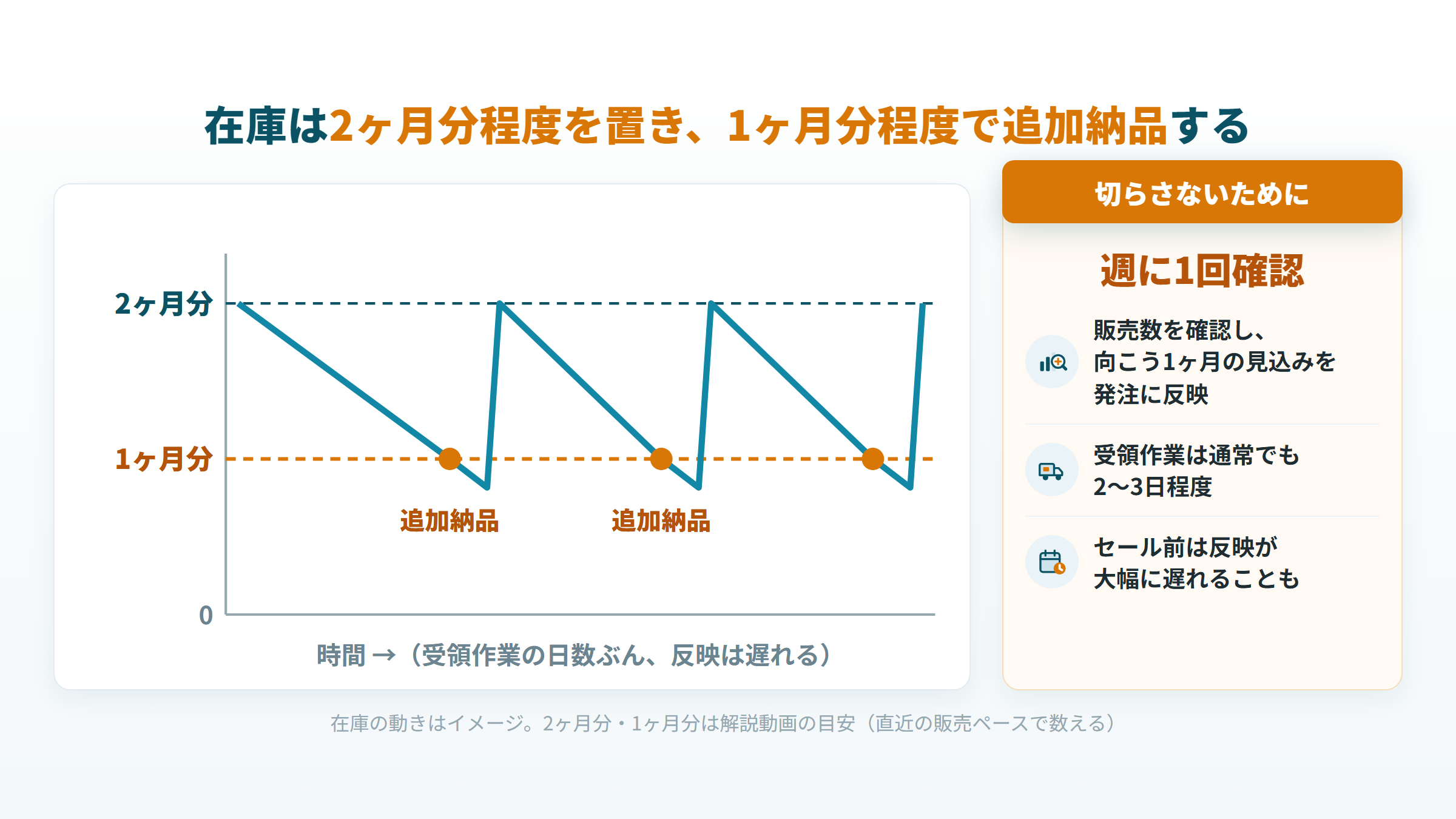 FBA在庫を2ヶ月分程度置き、残り1ヶ月分程度で追加納品する在庫の動きのイメージ
