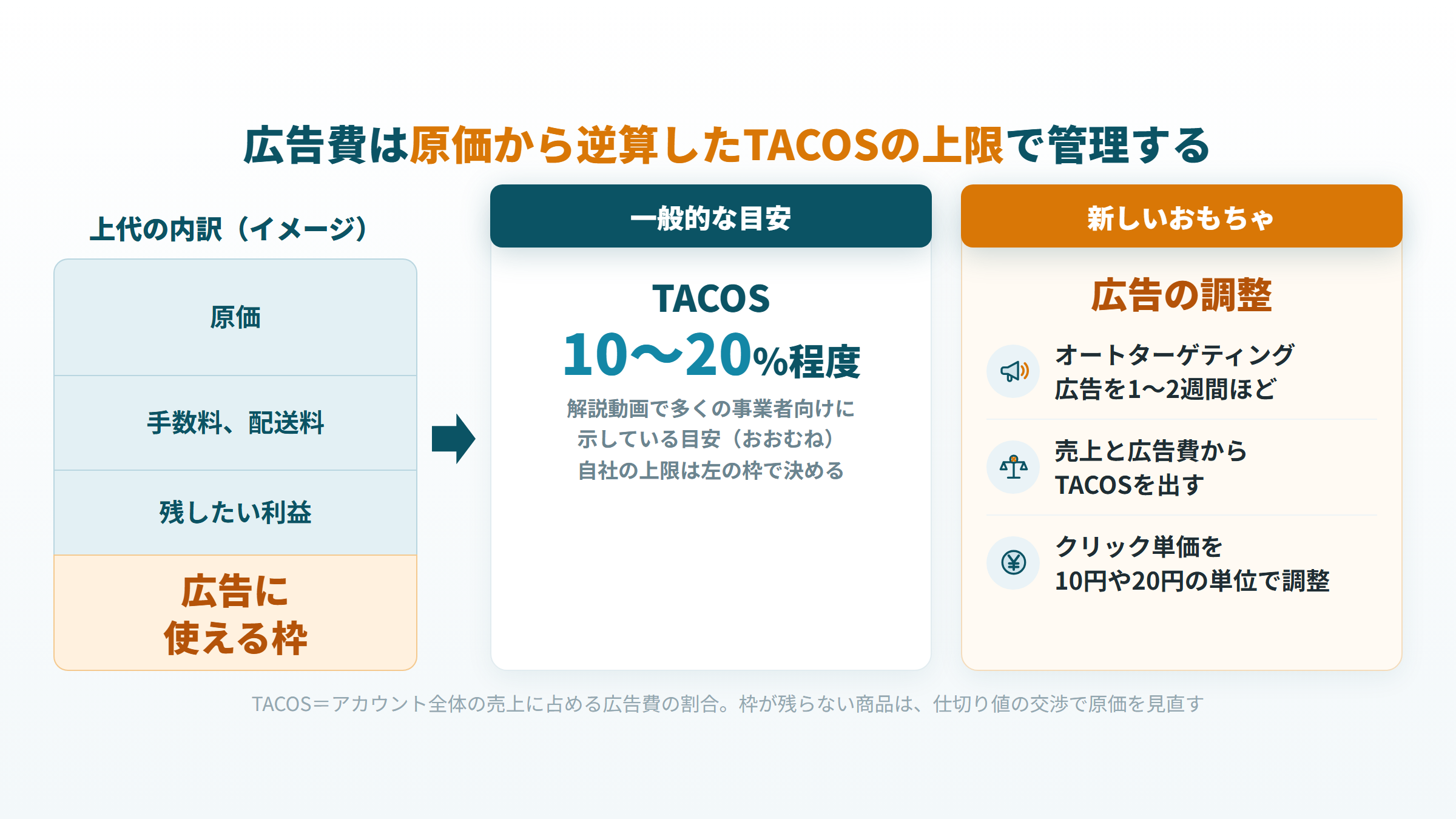 原価から逆算して広告に使える枠を出し、TACOSの上限で広告費を管理する考え方