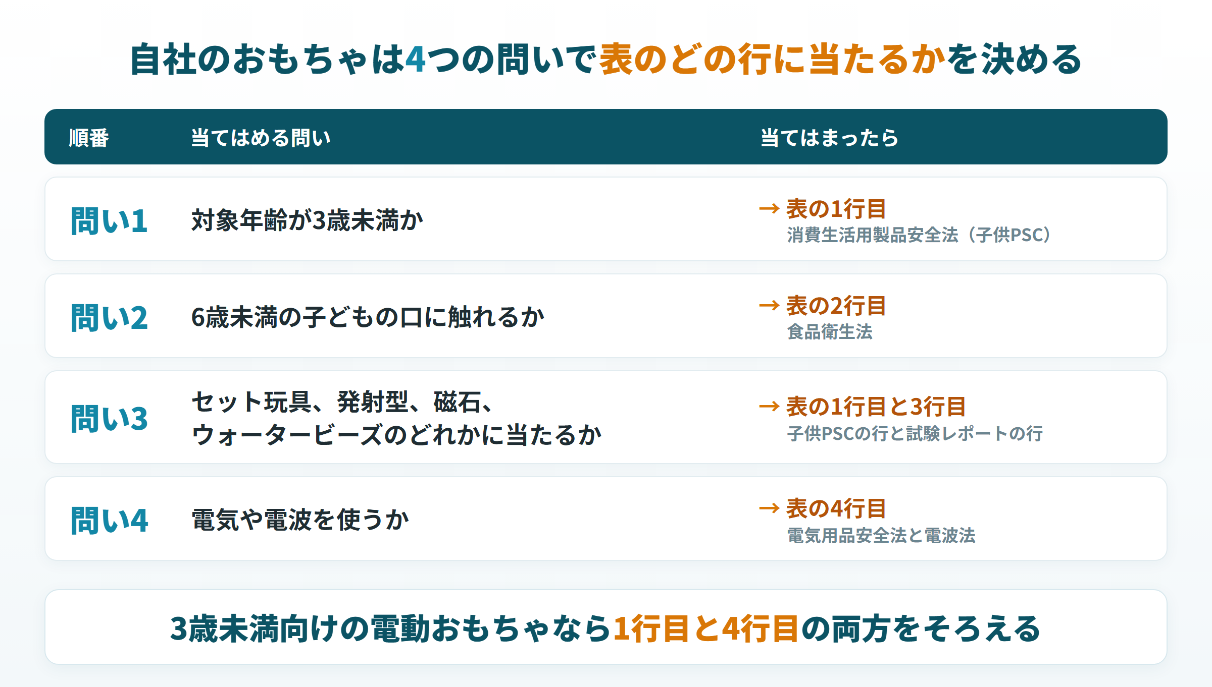 自社のおもちゃが法令と基準の表のどの行に当たるかを、4つの問いで順に決める流れ