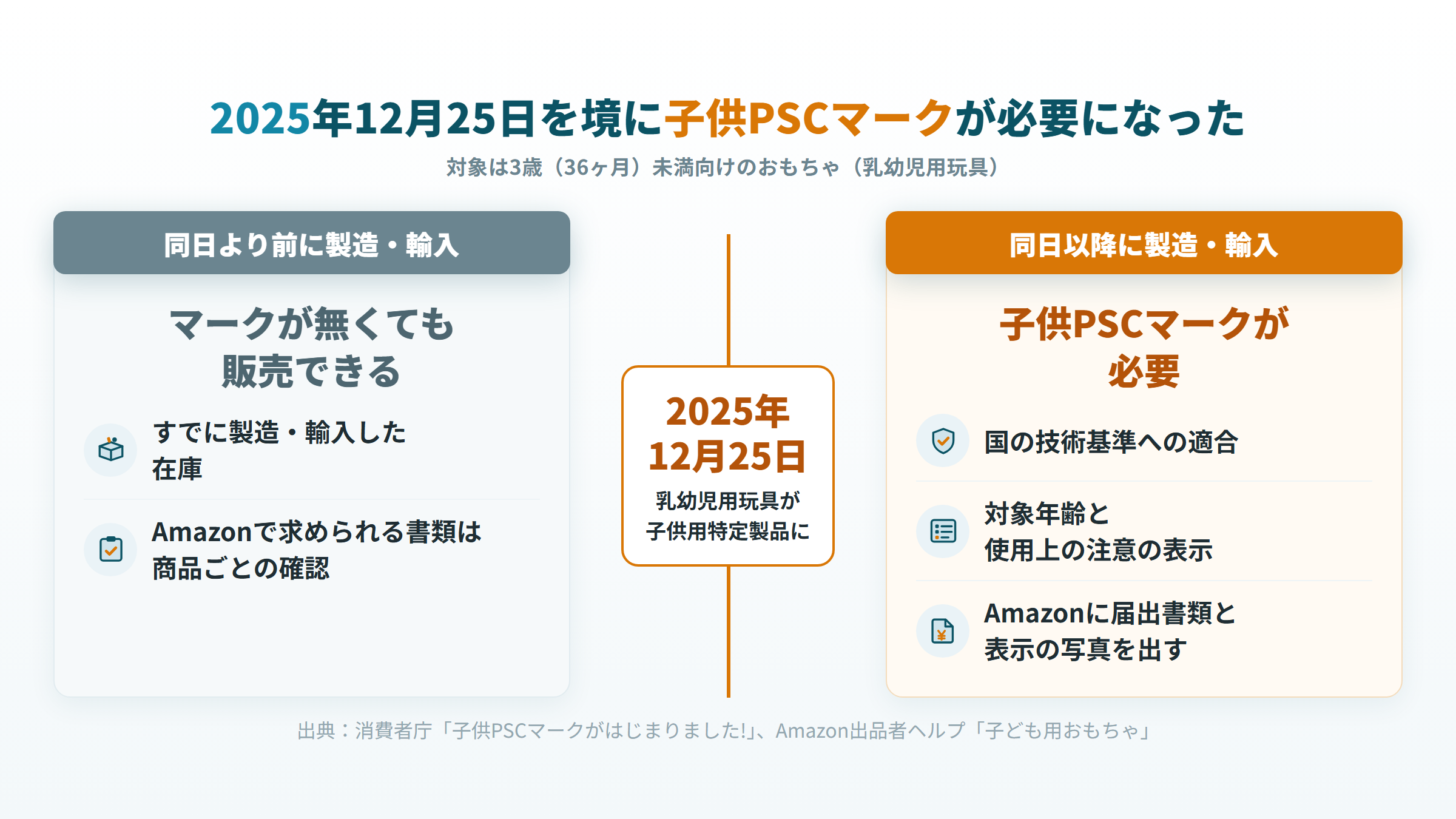 2025年12月25日より前と以降に製造・輸入した3歳未満向けおもちゃの子供PSCの違い