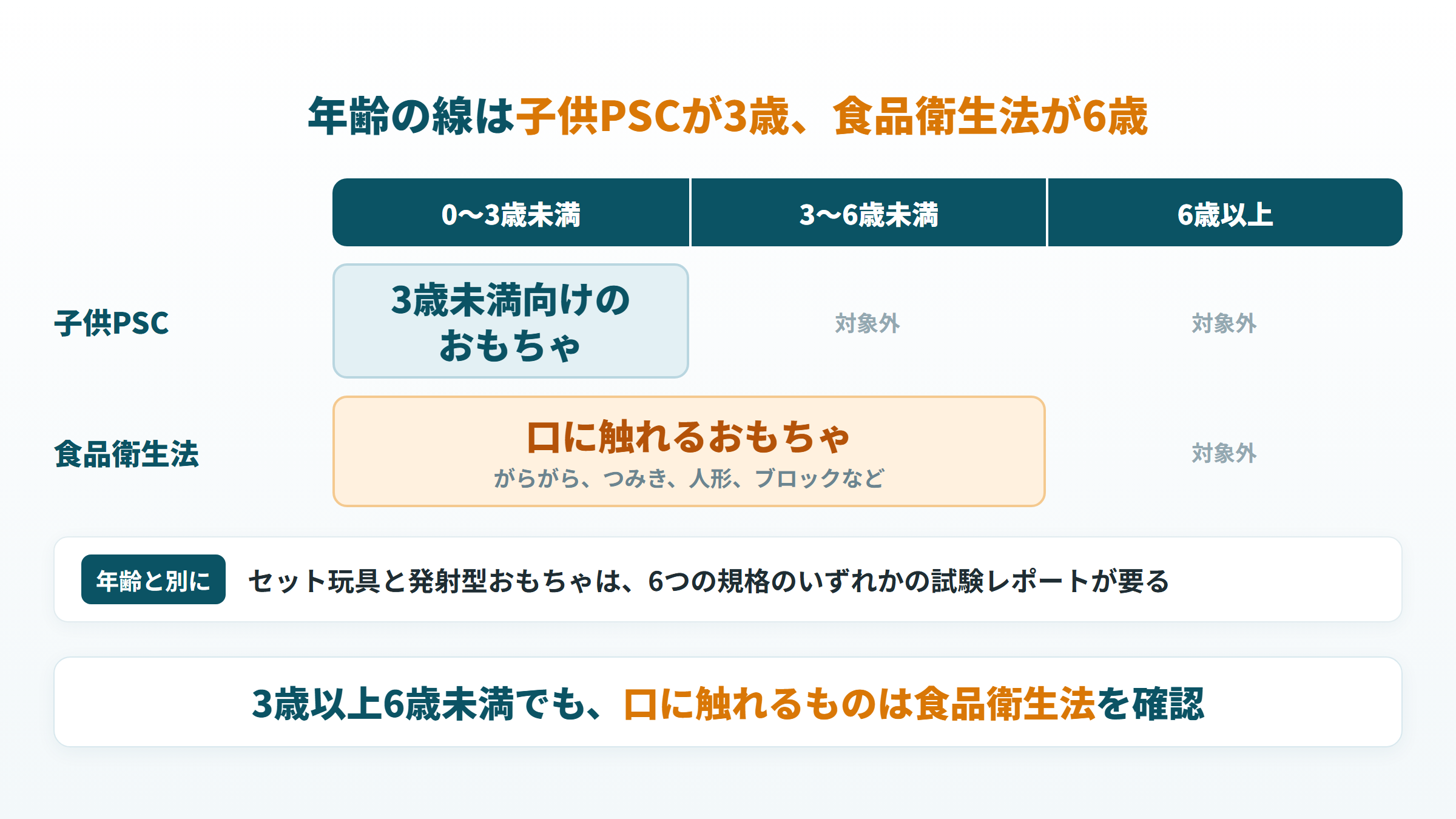 子供PSCは3歳未満、食品衛生法は6歳未満の口に触れるおもちゃという年齢の線の違い