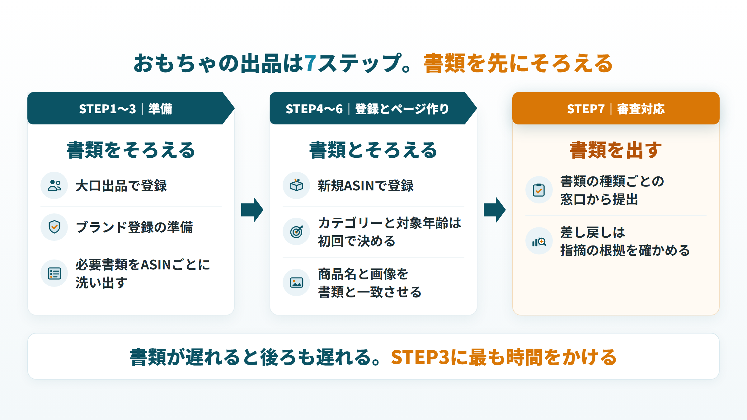 Amazonでおもちゃを出品する7ステップを、準備、登録とページ作り、審査対応の3段階に整理
