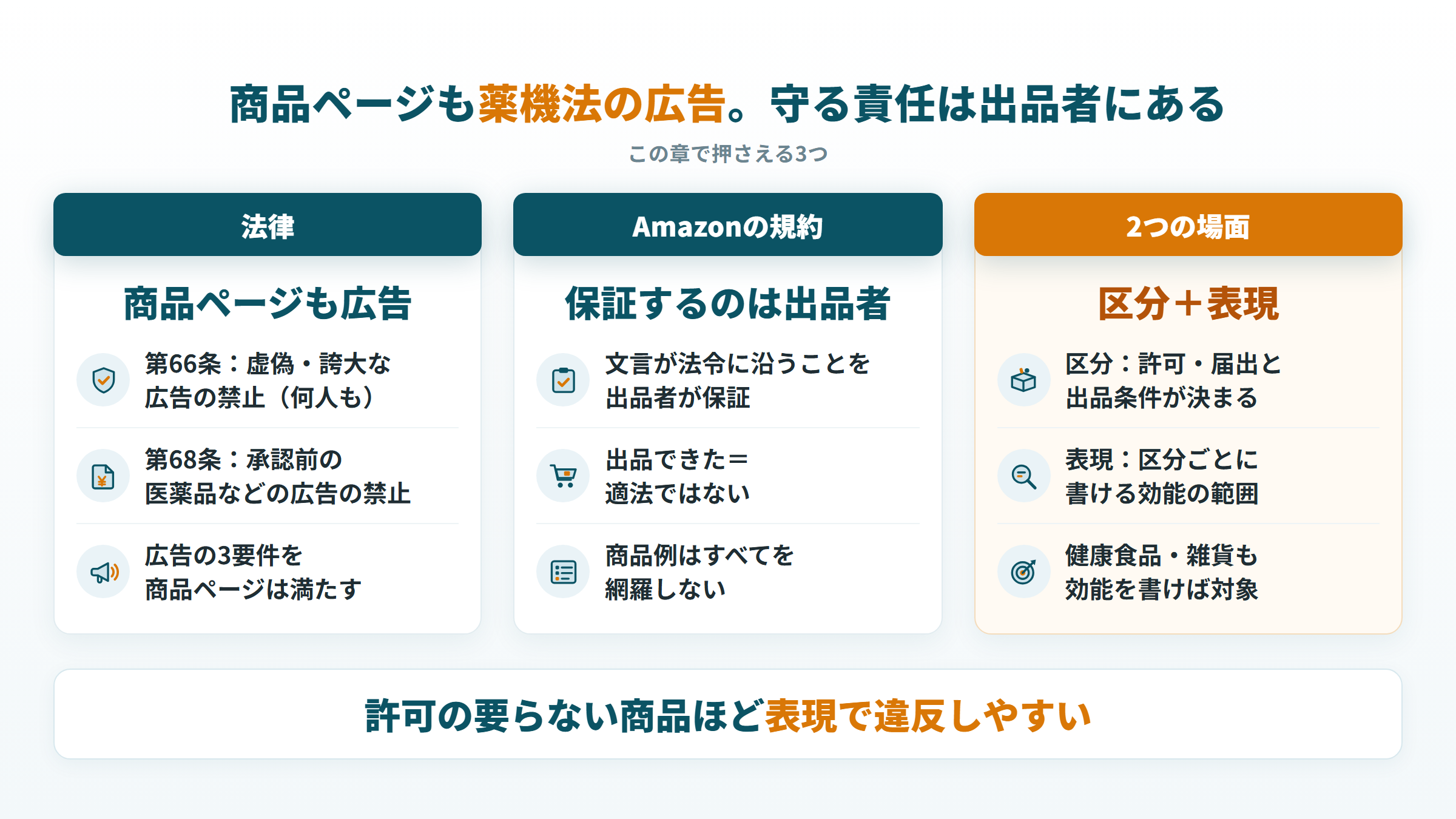 Amazonの薬機法で押さえる法律・規約・区分と表現の2つの場面の全体像