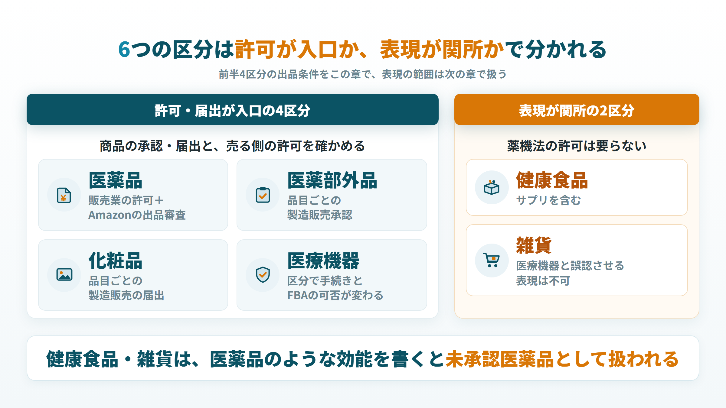 Amazonの6つの商品区分を許可が入口の4区分と表現が関所の2区分に分けた図