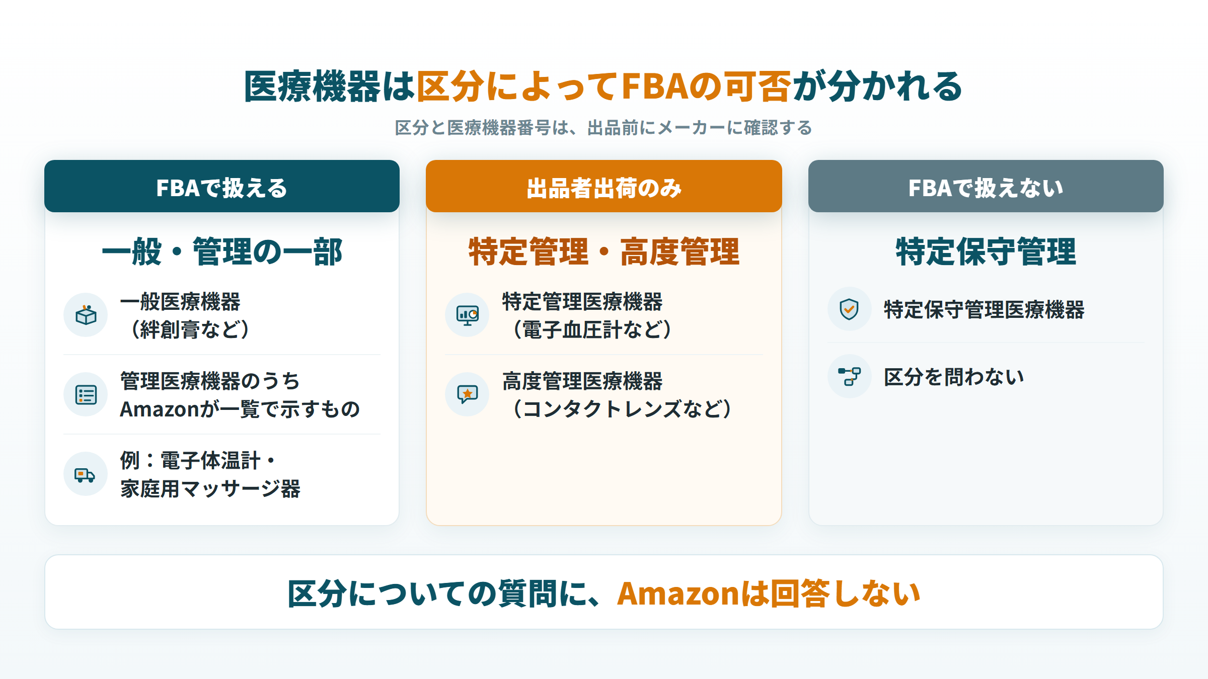 医療機器の区分ごとのFBAの可否(FBAで扱える・出品者出荷のみ・扱えない)