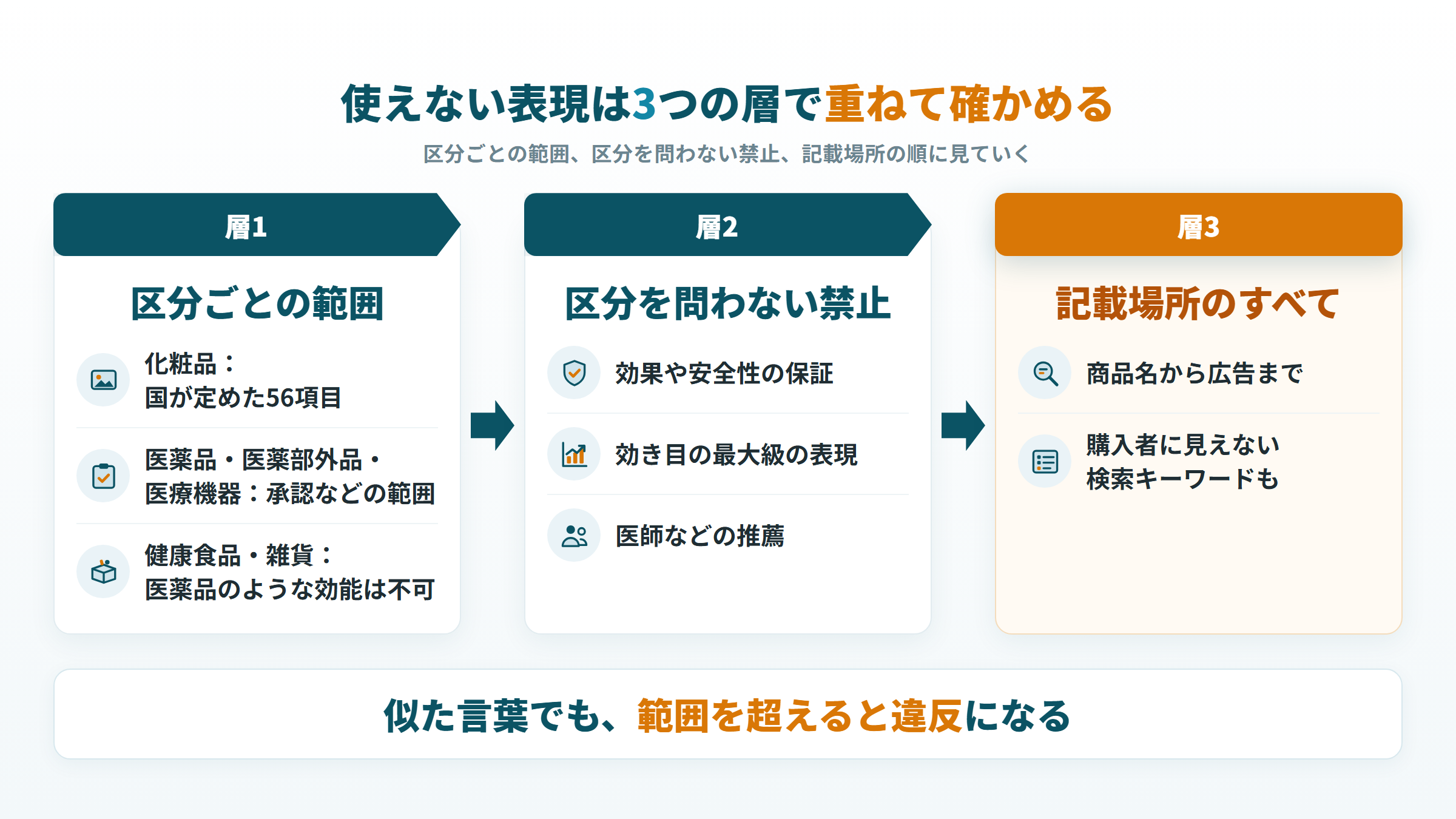 Amazonで使えない表現を区分ごとの範囲・共通の禁止・記載場所の3層で確かめる図