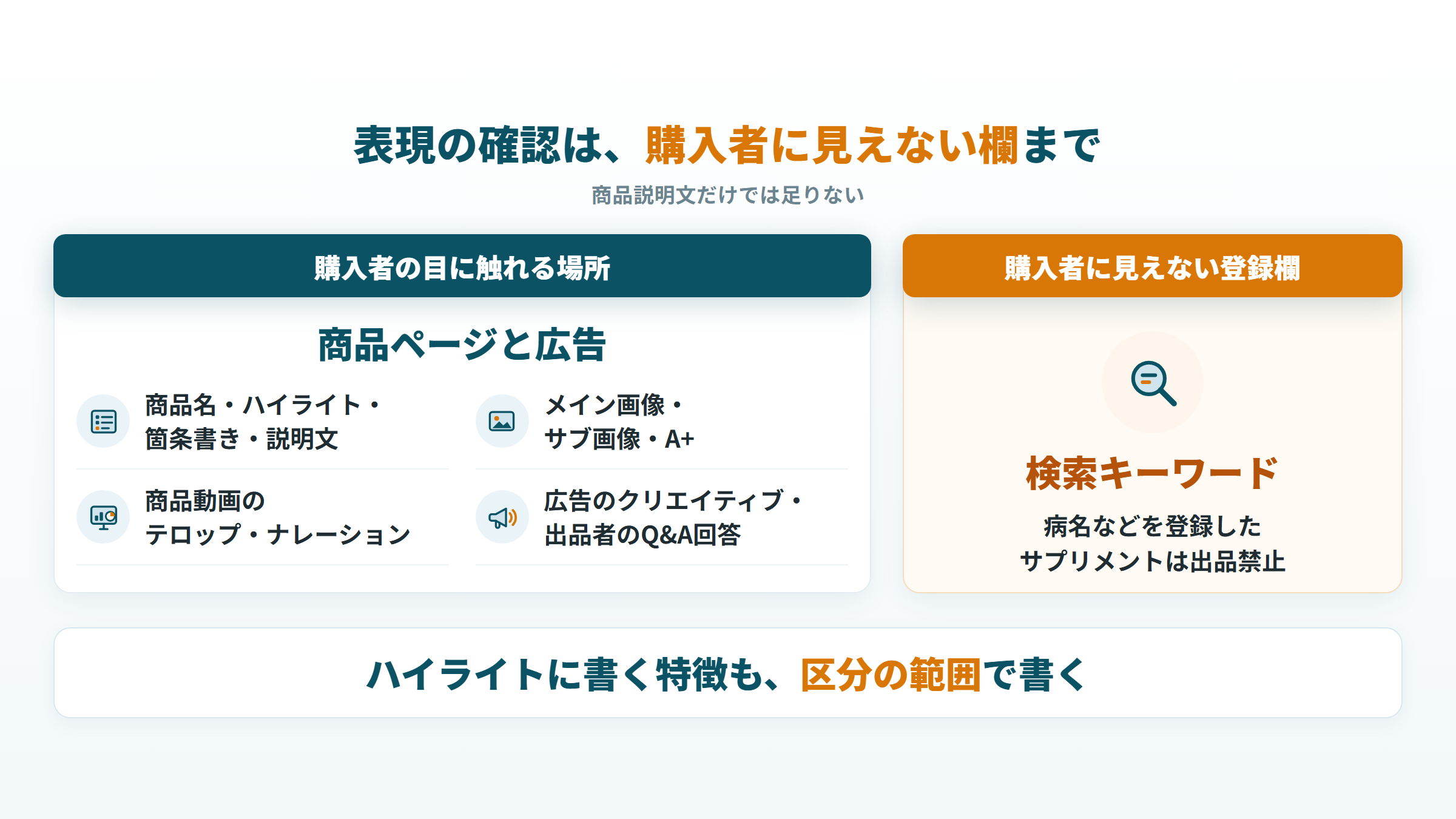 表現を確かめる記載場所を購入者に見える場所と見えない検索キーワードに分けた図