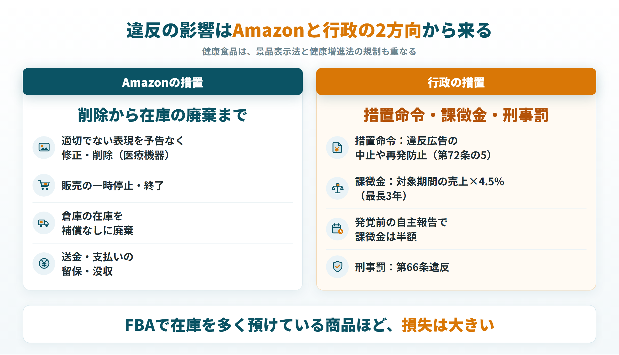 薬機法違反で起きるAmazonの措置と行政の措置(措置命令・課徴金・刑事罰)