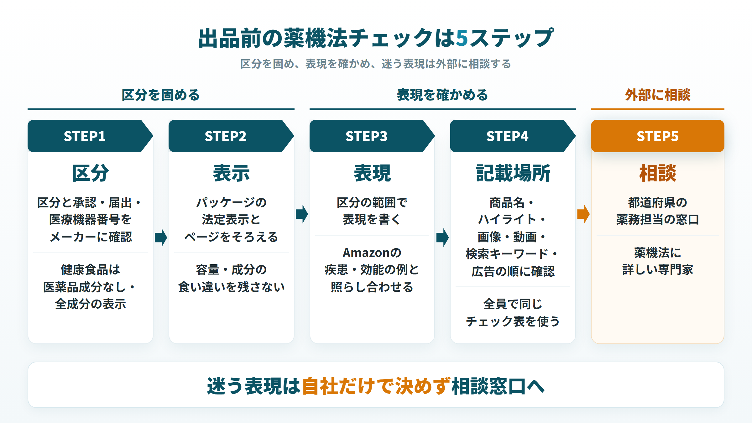 Amazonの出品前に薬機法違反を防ぐ5ステップ(区分・表示・表現・記載場所・相談)