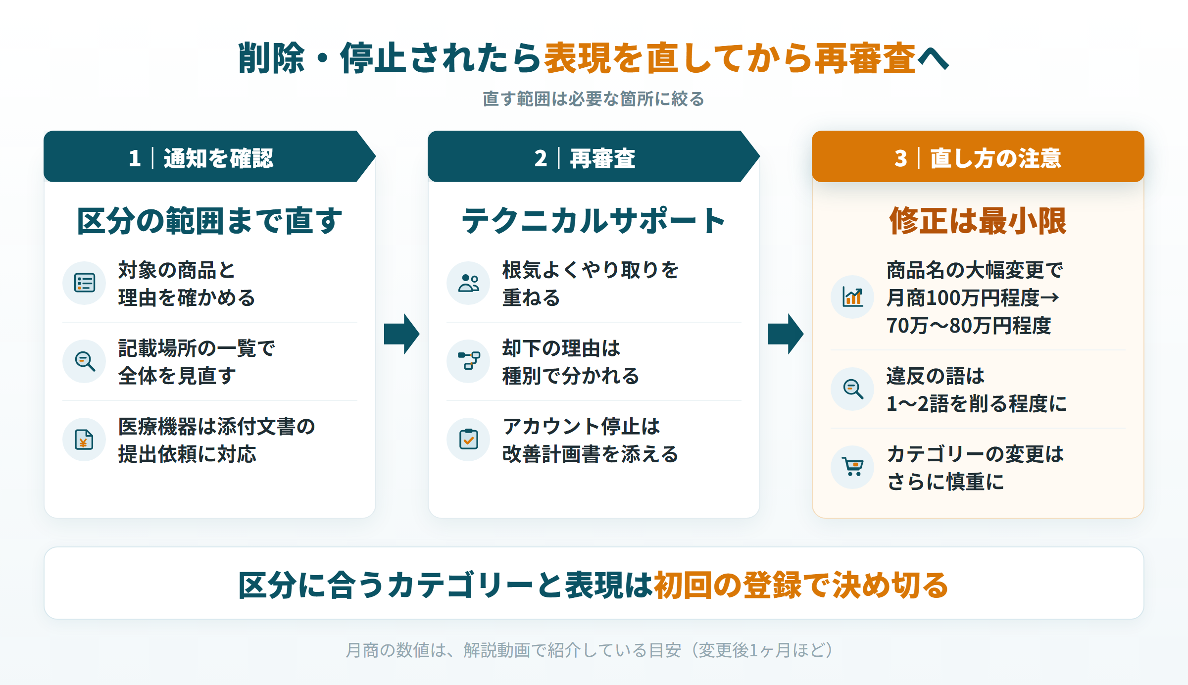 商品ページが削除・停止されたときの表現の修正・再審査・直し方の注意の流れ