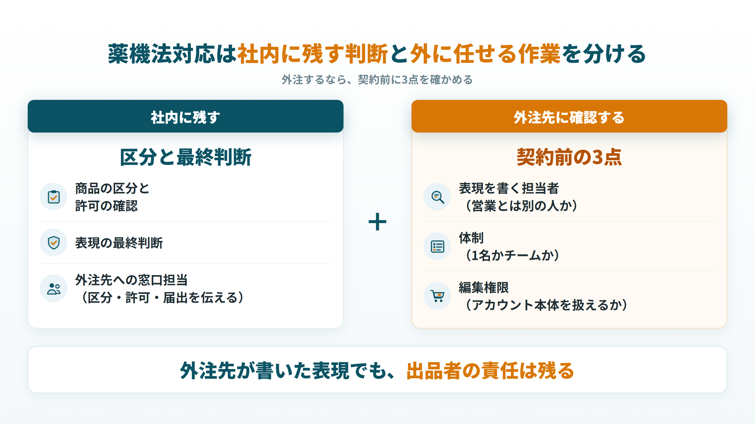 薬機法対応で社内に残す判断と、外注先に契約前に確認する3点を分けた図
